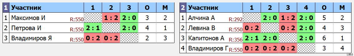 результаты турнира Первенства Тверской области по бадминтону