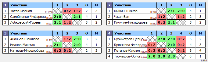 результаты турнира Парный турнир Старый Новый год