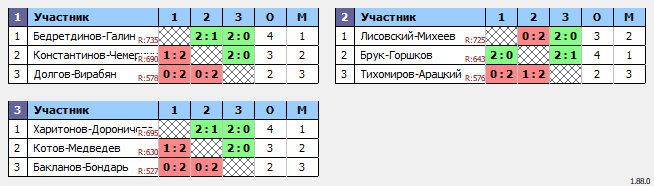 результаты турнира Парный турнир Старый Новый год