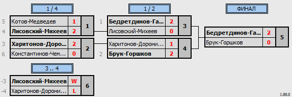 результаты турнира Парный турнир Старый Новый год