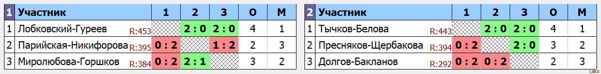 результаты турнира Парный турнир Старый Новый год