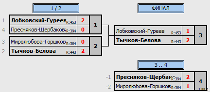 результаты турнира Парный турнир Старый Новый год