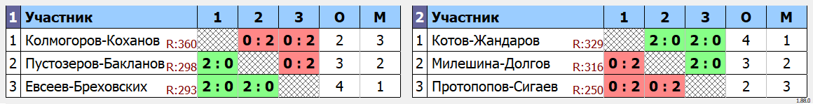 результаты турнира Дубровка Double