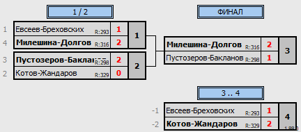 результаты турнира Дубровка Double