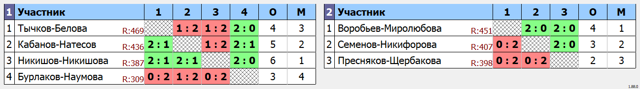 результаты турнира Дубровка Double