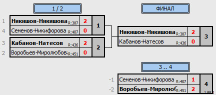 результаты турнира Дубровка Double