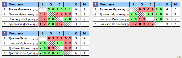 результаты турнира Рождественский волан