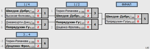 результаты турнира Рождественский волан