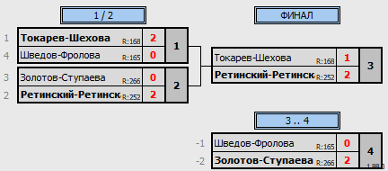 результаты турнира Рождественский волан