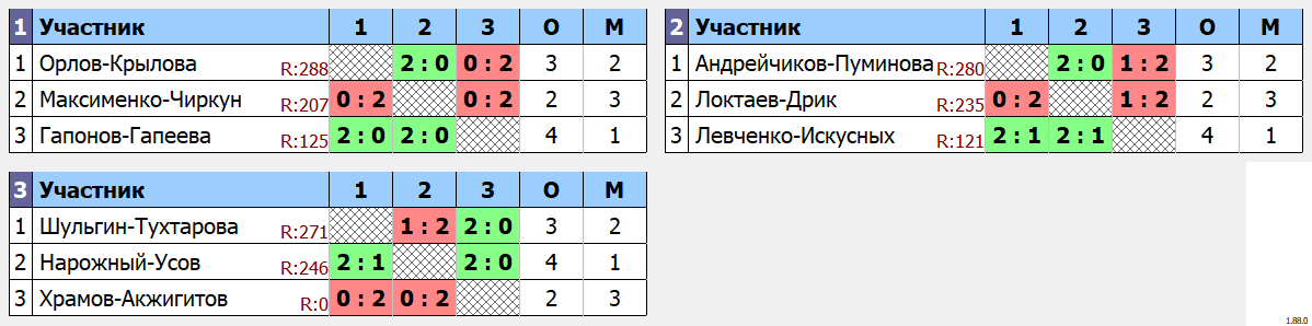 результаты турнира Impact Крепкий Орешек