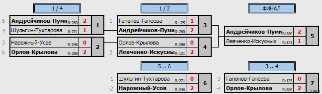 результаты турнира Impact Крепкий Орешек