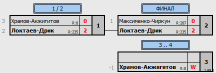 результаты турнира Impact Крепкий Орешек