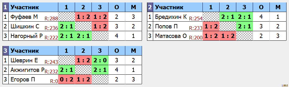 результаты турнира Зимний марафон в Сколково SG