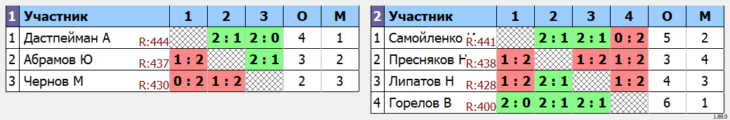 результаты турнира Зимний марафон в Сколково SD