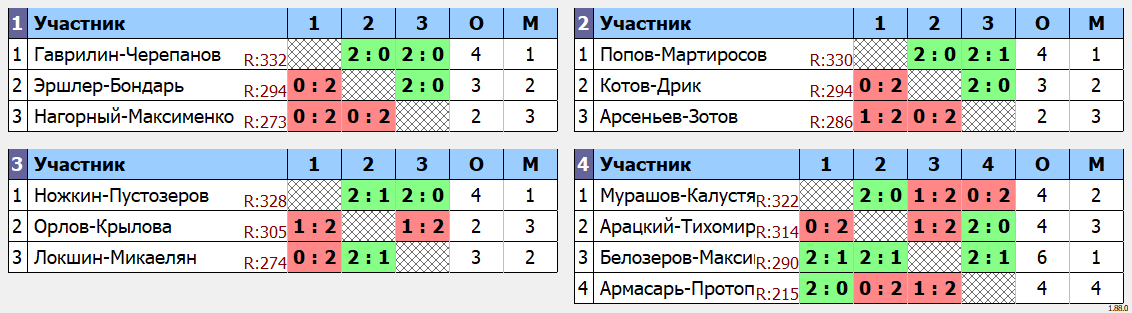 результаты турнира Зимний марафон в Сколково DF