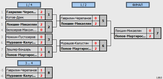 результаты турнира Зимний марафон в Сколково DF