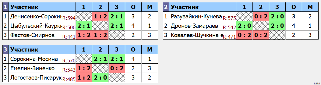 результаты турнира Зимний марафон в Сколково DC