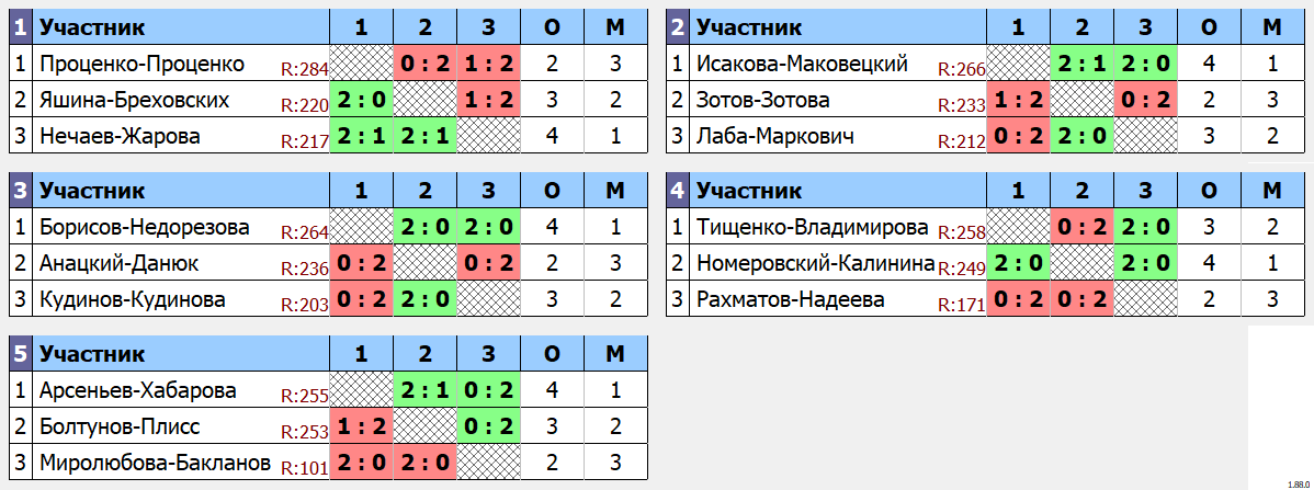 результаты турнира Фестиваль микстов ЛАБ