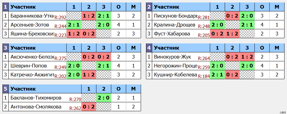 результаты турнира WC Open Житная