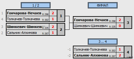 результаты турнира Фестиваль микстов ЛАБ