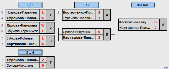 результаты турнира Открытое первенство Становлянского муниципального округа по бадминтону 2024 год