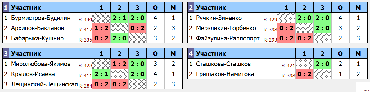 результаты турнира Первый открытый Кубок МОФБ по бадминтону среди любителей