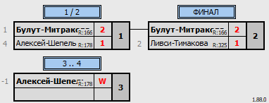 результаты турнира MBC game day 2024