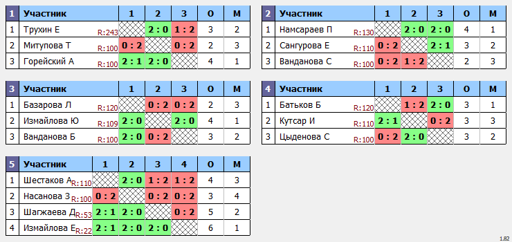 результаты турнира Зимний Кубок Забайкалья