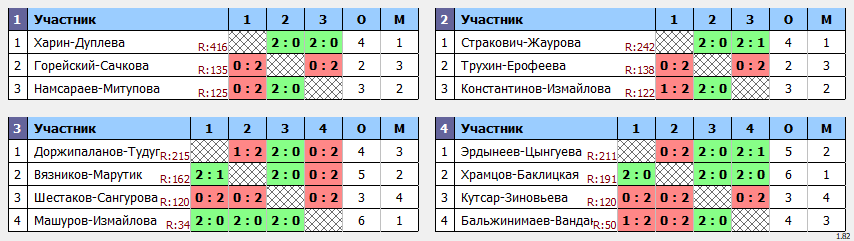 результаты турнира Зимний Кубок Забайкалья (ветераны 35+)