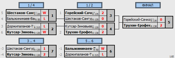 результаты турнира Зимний Кубок Забайкалья (ветераны 35+)