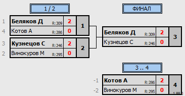 результаты турнира Одиночно-парный турнир на базе ЦРДС Зенит