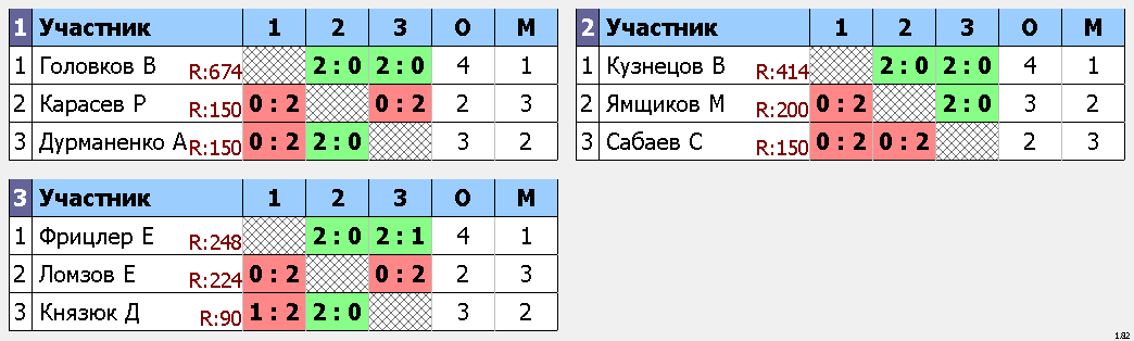 результаты турнира Чемпионат КЖД