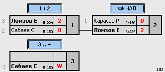 результаты турнира Чемпионат КЖД