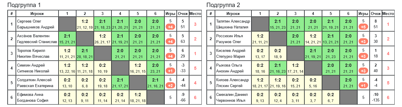 результаты турнира 8-й турнир ко Дню защитника Отечества и Международному женскому дню