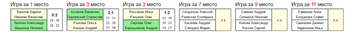 результаты турнира 8-й турнир ко Дню защитника Отечества и Международному женскому дню