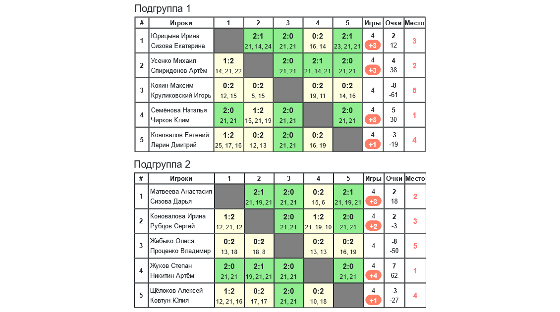 результаты турнира DZRclub