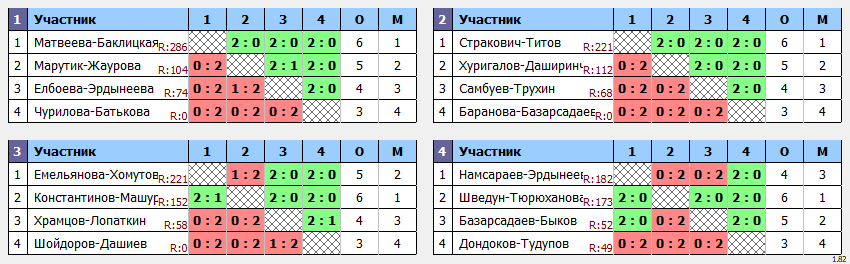 результаты турнира Зимний Кубок Забайкалья