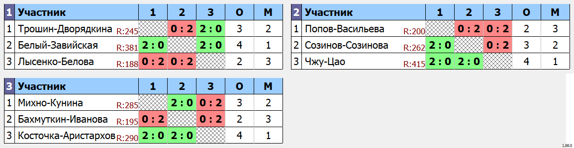 результаты турнира Третий этап традиционного клубного турнира Nord Badminton Club 