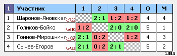 результаты турнира Парный турнир LIME FITNESS G