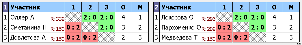 результаты турнира Чемпионат КЖД