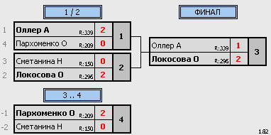 результаты турнира Чемпионат КЖД