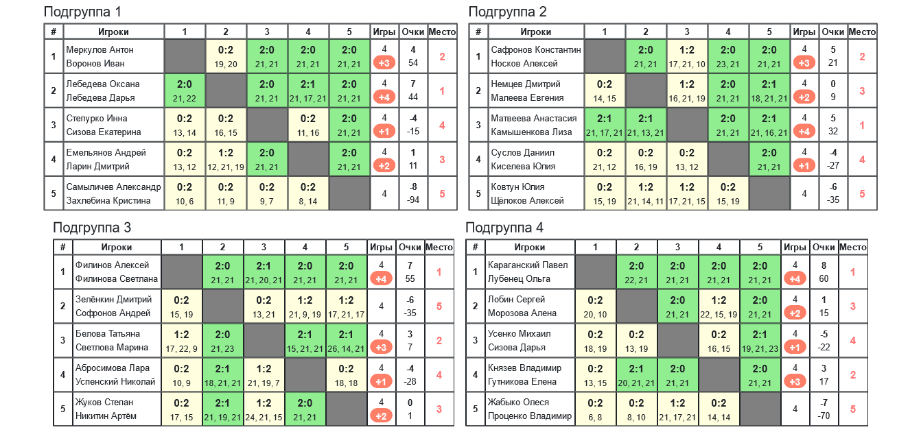 результаты турнира 8-й турнир ко Дню защитника Отечества и Международному женскому дню