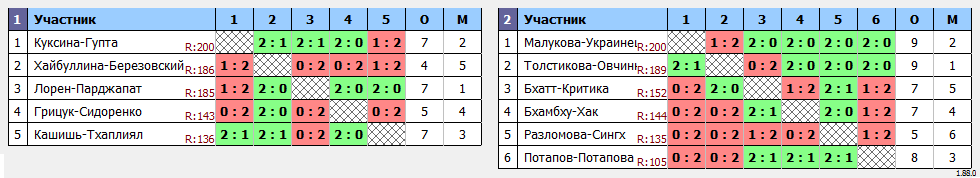 результаты турнира 46-й Чемпионат города Кемерово по бадминтону (смешанный разряд)