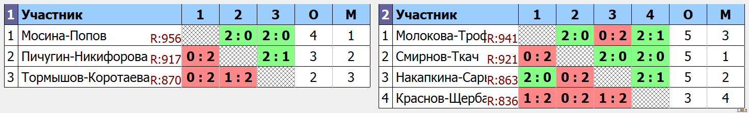 результаты турнира Весенний фестиваль микстов