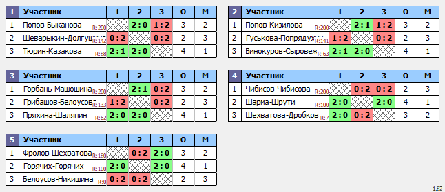 результаты турнира Весенний волан