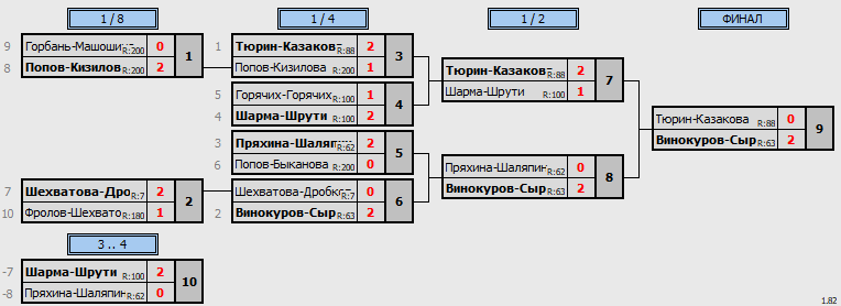 результаты турнира Весенний волан