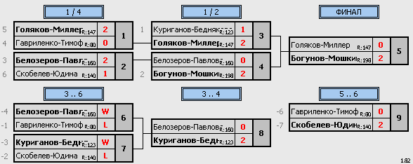 результаты турнира GORNY open-2024