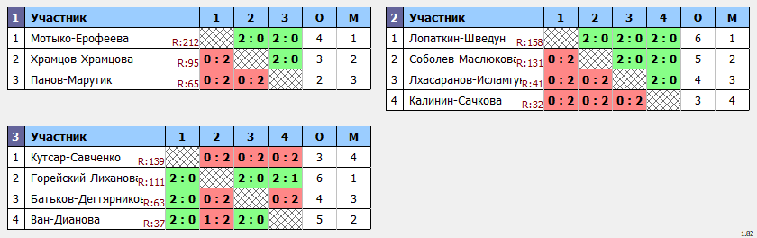 результаты турнира Фестиваль микстов