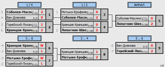 результаты турнира Фестиваль микстов