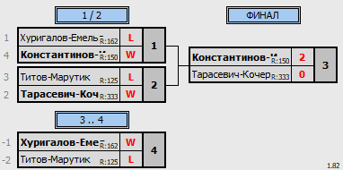 результаты турнира Фестиваль микстов